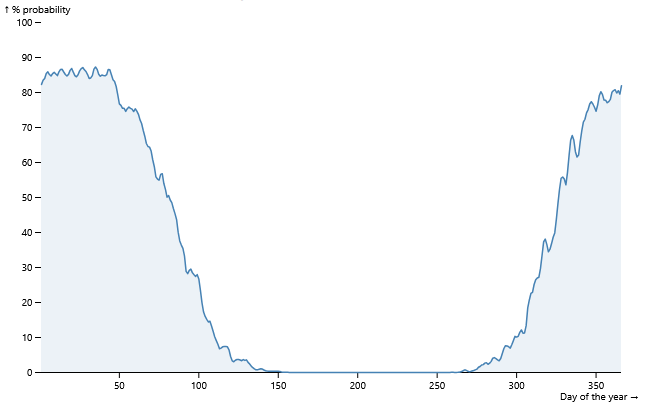 freeze probabilities for chicago stay around 90 in winter and then drop by about 1 percent per day until summer