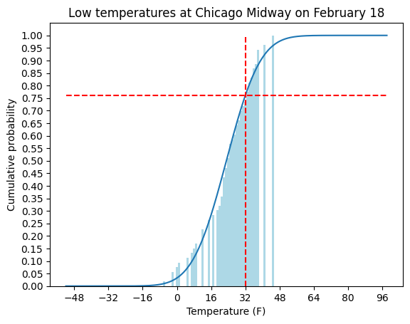 A chart that goes up and to the right with red lines at 32 degrees Fahrenheit