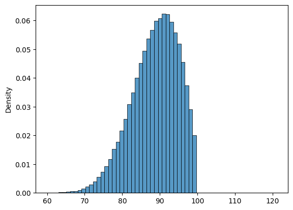 simulated last frost dates create almost a bell curve centered around day 90